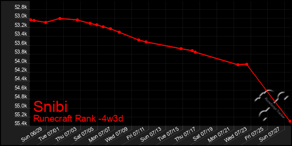 Last 31 Days Graph of Snibi