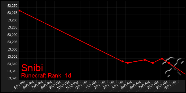 Last 24 Hours Graph of Snibi