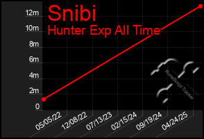 Total Graph of Snibi