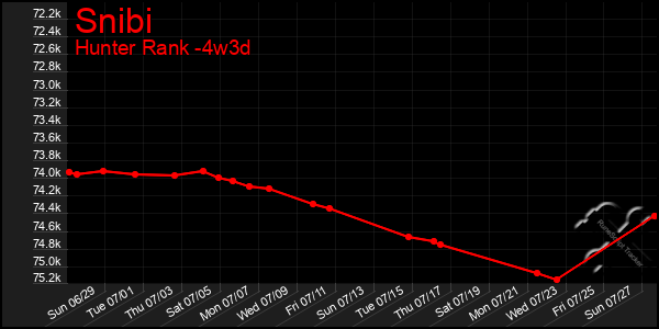 Last 31 Days Graph of Snibi
