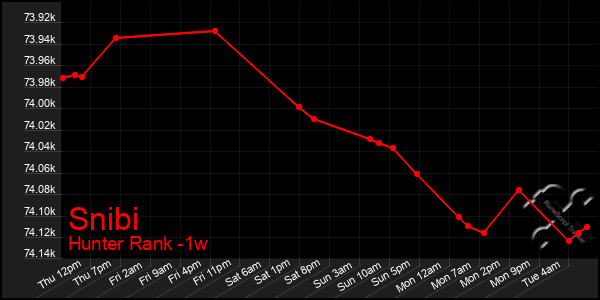 Last 7 Days Graph of Snibi