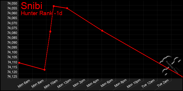 Last 24 Hours Graph of Snibi