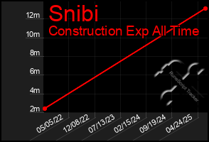 Total Graph of Snibi