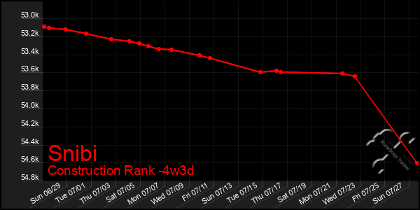 Last 31 Days Graph of Snibi