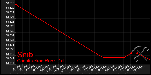 Last 24 Hours Graph of Snibi