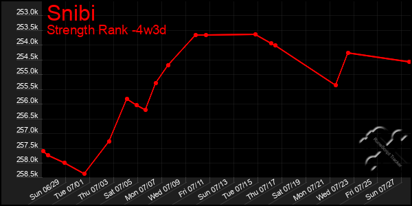 Last 31 Days Graph of Snibi