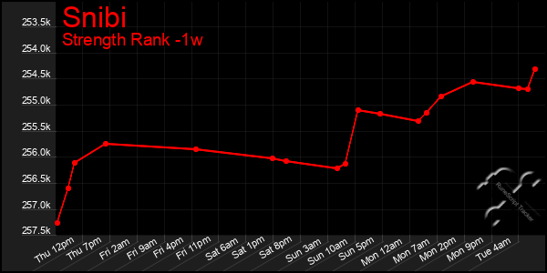 Last 7 Days Graph of Snibi