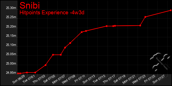 Last 31 Days Graph of Snibi