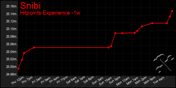 Last 7 Days Graph of Snibi
