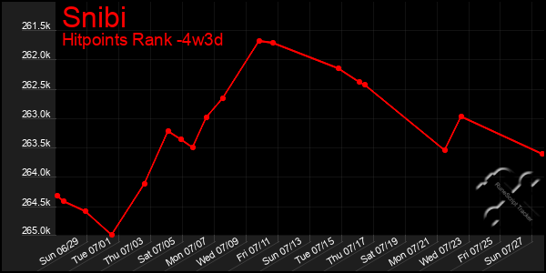 Last 31 Days Graph of Snibi