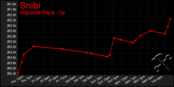 Last 7 Days Graph of Snibi