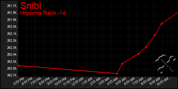 Last 24 Hours Graph of Snibi