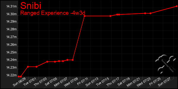 Last 31 Days Graph of Snibi