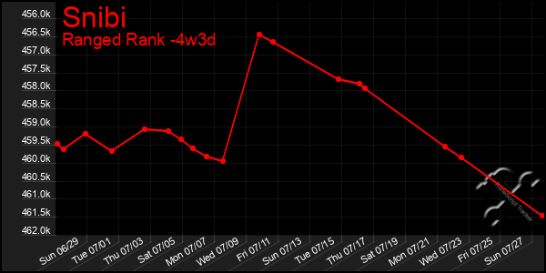 Last 31 Days Graph of Snibi