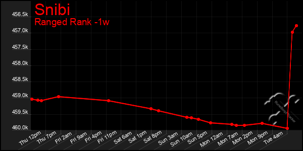 Last 7 Days Graph of Snibi