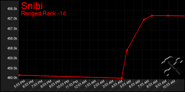 Last 24 Hours Graph of Snibi