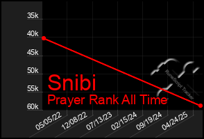 Total Graph of Snibi