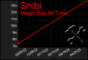 Total Graph of Snibi