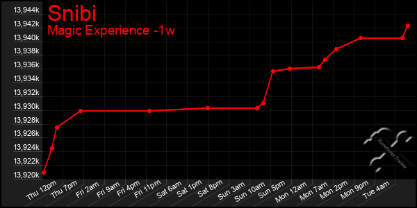 Last 7 Days Graph of Snibi