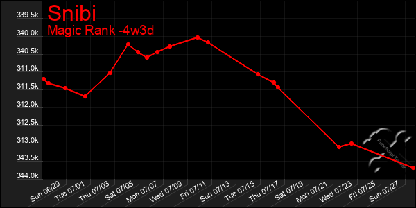 Last 31 Days Graph of Snibi