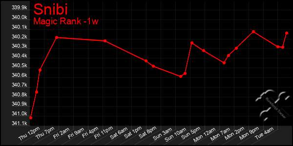 Last 7 Days Graph of Snibi