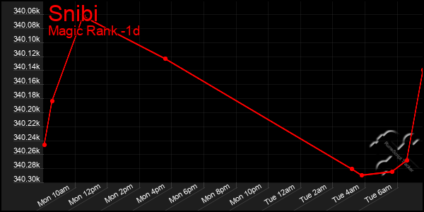 Last 24 Hours Graph of Snibi