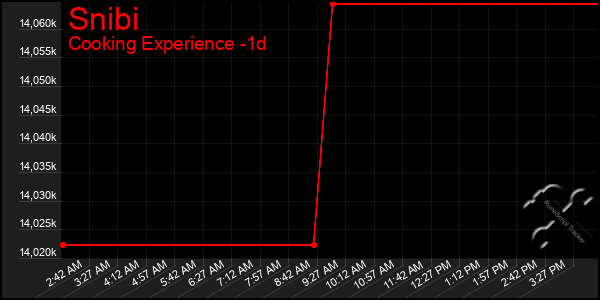 Last 24 Hours Graph of Snibi