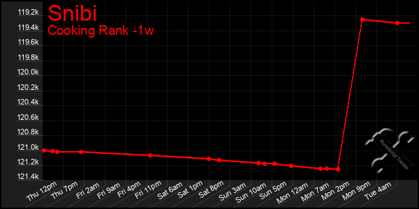 Last 7 Days Graph of Snibi