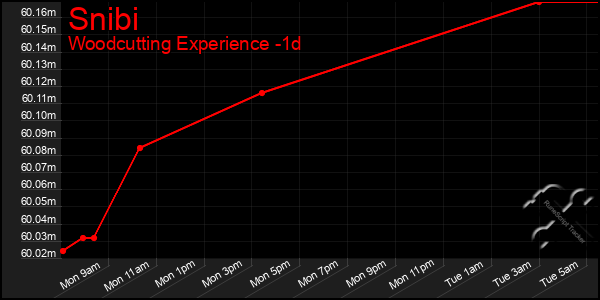 Last 24 Hours Graph of Snibi