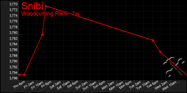 Last 7 Days Graph of Snibi