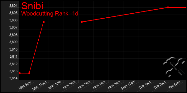 Last 24 Hours Graph of Snibi