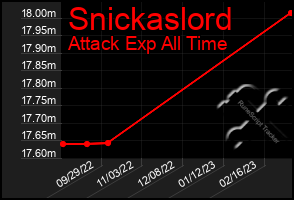 Total Graph of Snickaslord