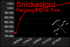 Total Graph of Snickaslord