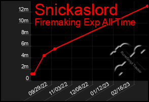 Total Graph of Snickaslord