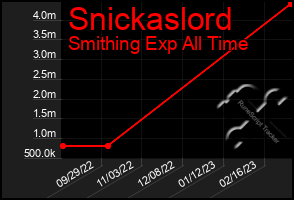 Total Graph of Snickaslord