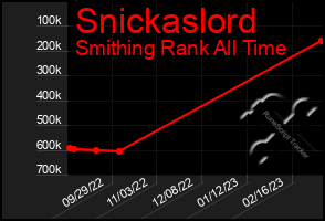 Total Graph of Snickaslord