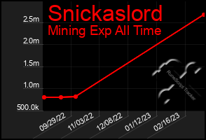 Total Graph of Snickaslord