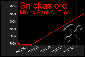 Total Graph of Snickaslord