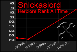 Total Graph of Snickaslord