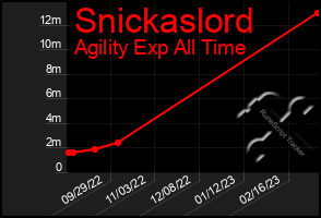 Total Graph of Snickaslord