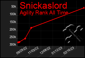 Total Graph of Snickaslord