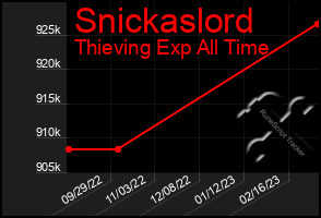 Total Graph of Snickaslord