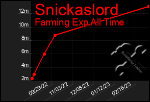 Total Graph of Snickaslord