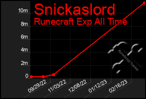 Total Graph of Snickaslord