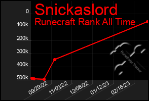 Total Graph of Snickaslord