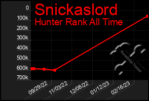 Total Graph of Snickaslord