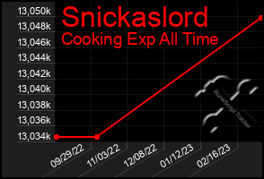 Total Graph of Snickaslord