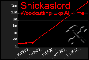 Total Graph of Snickaslord