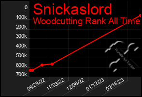 Total Graph of Snickaslord