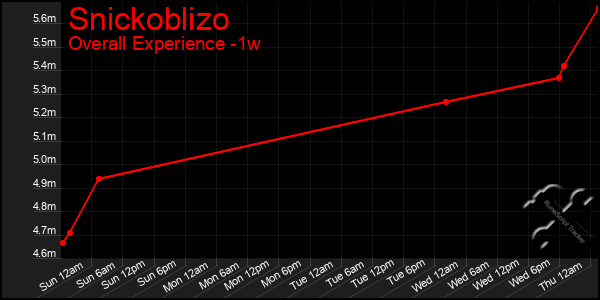 Last 7 Days Graph of Snickoblizo